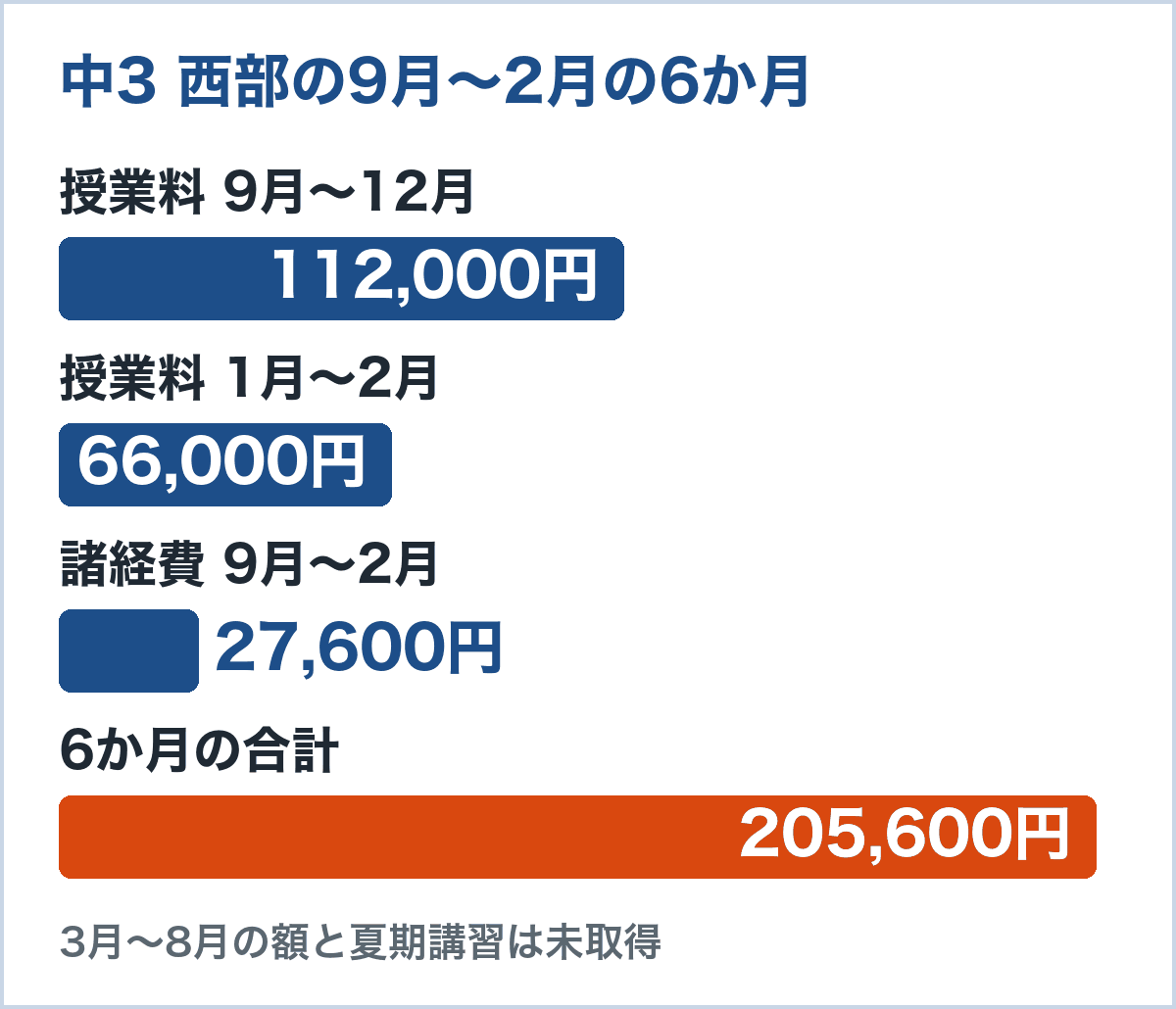 中3西部の9月から2月の6か月分の内訳。授業料9月〜12月112,000円、授業料1月〜2月66,000円、諸経費27,600円、合計205,600円