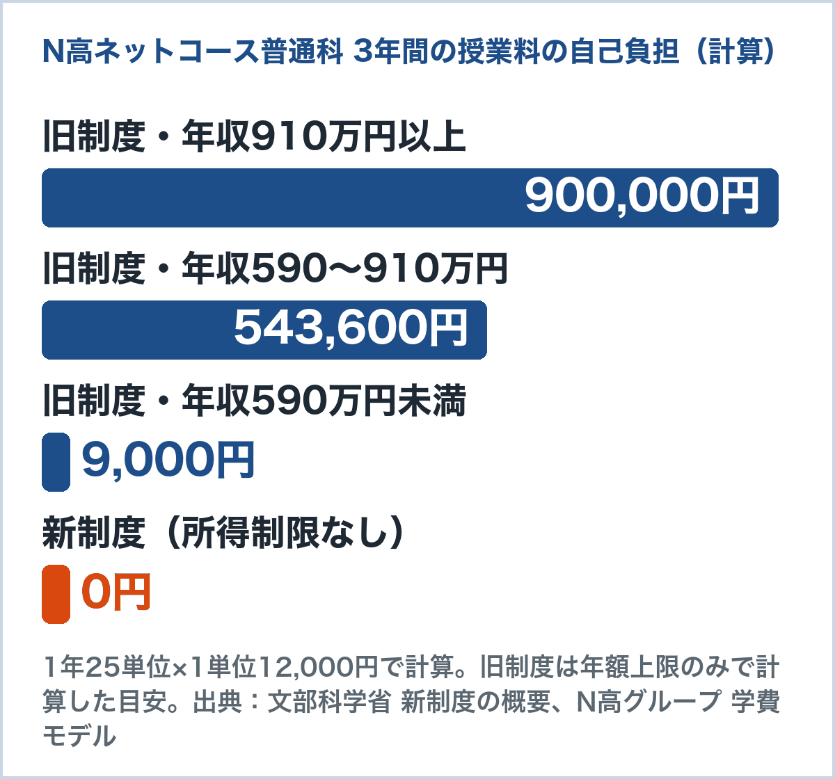 N高ネットコース普通科の3年間の授業料の自己負担のグラフ。旧制度の年収910万円以上900,000円、590〜910万円543,600円、590万円未満9,000円、新制度0円（文科省の概要資料とN高の学費モデルから計算）
