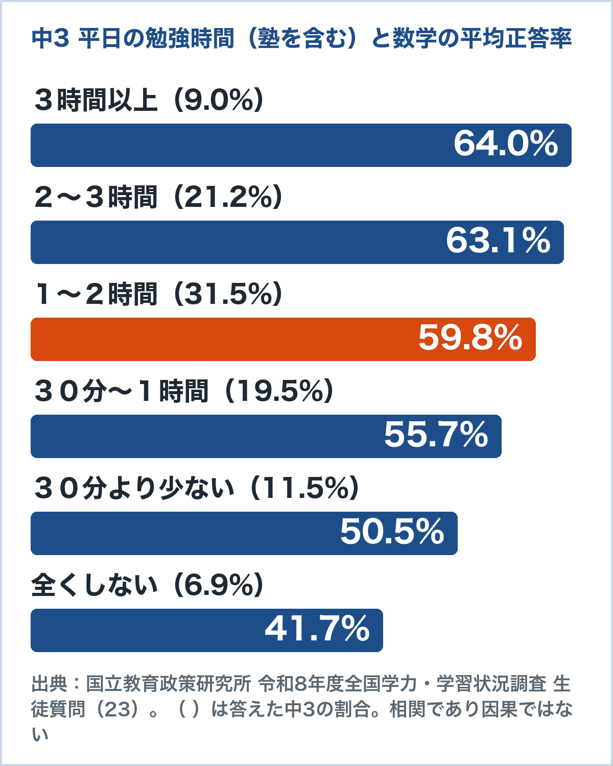 全国学力調査 令和8年度 中3の平日の勉強時間別の数学の平均正答率のグラフ。3時間以上64.0%、2〜3時間63.1%、1〜2時間59.8%、全くしない41.7%(国立教育政策研究所)