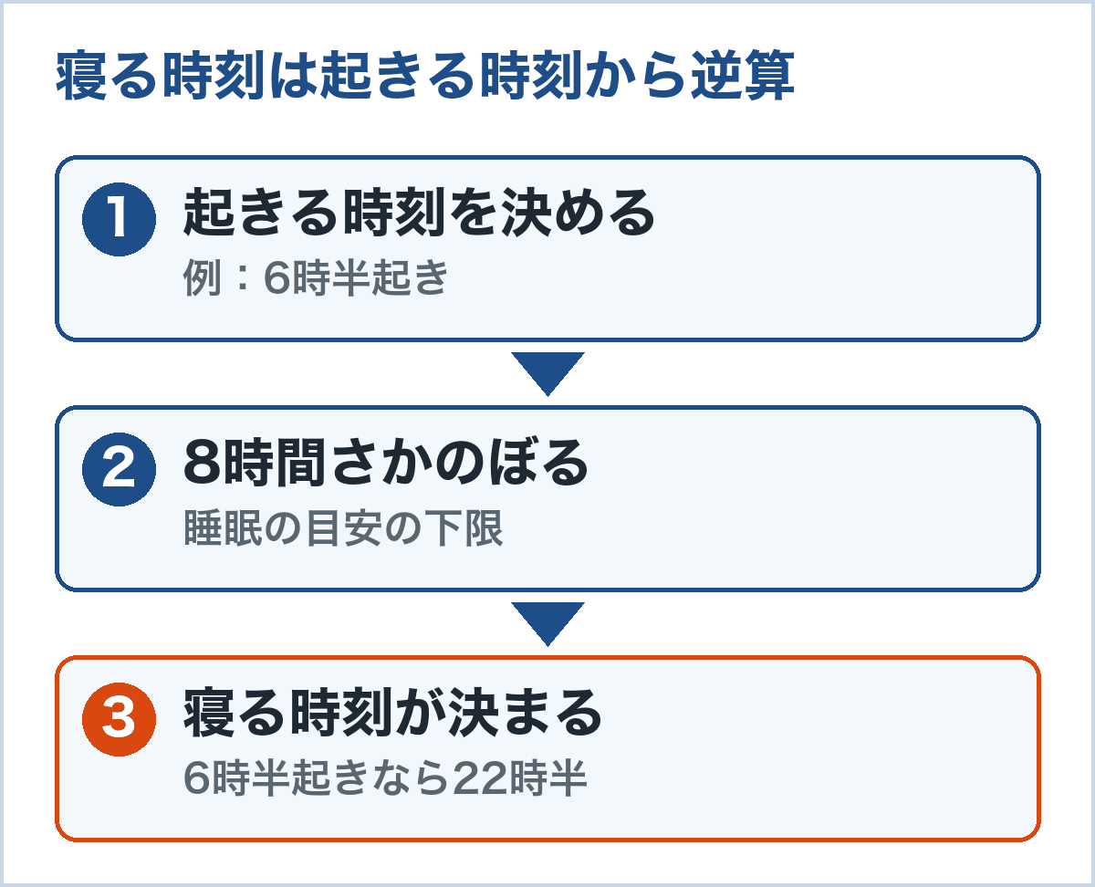 寝る時刻の決め方。起きる時刻を決め、8時間さかのぼると、6時半起きなら22時半に寝る