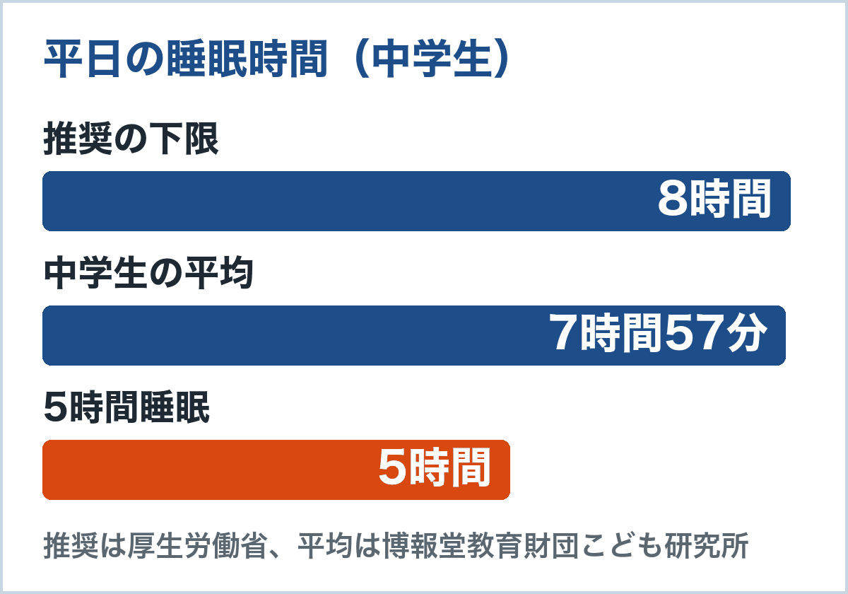 1日の睡眠時間の比較。目安の下限8時間、中学生の平均7時間57分、5時間睡眠