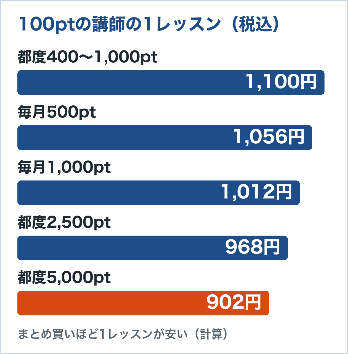 100ptの講師を選んだときの1レッスンの支払額(税込)。都度400〜1,000ptは1,100円、毎月500ptは1,056円、毎月1,000ptは1,012円、都度2,500ptは968円、都度5,000ptは902円