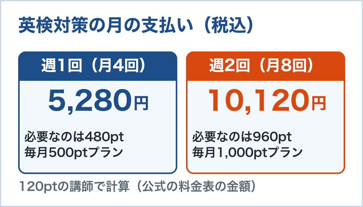 英検対策の月の支払い(120ptの講師)。週1回・月4回は480ptで毎月500ptプラン5,280円、週2回・月8回は960ptで毎月1,000ptプラン10,120円
