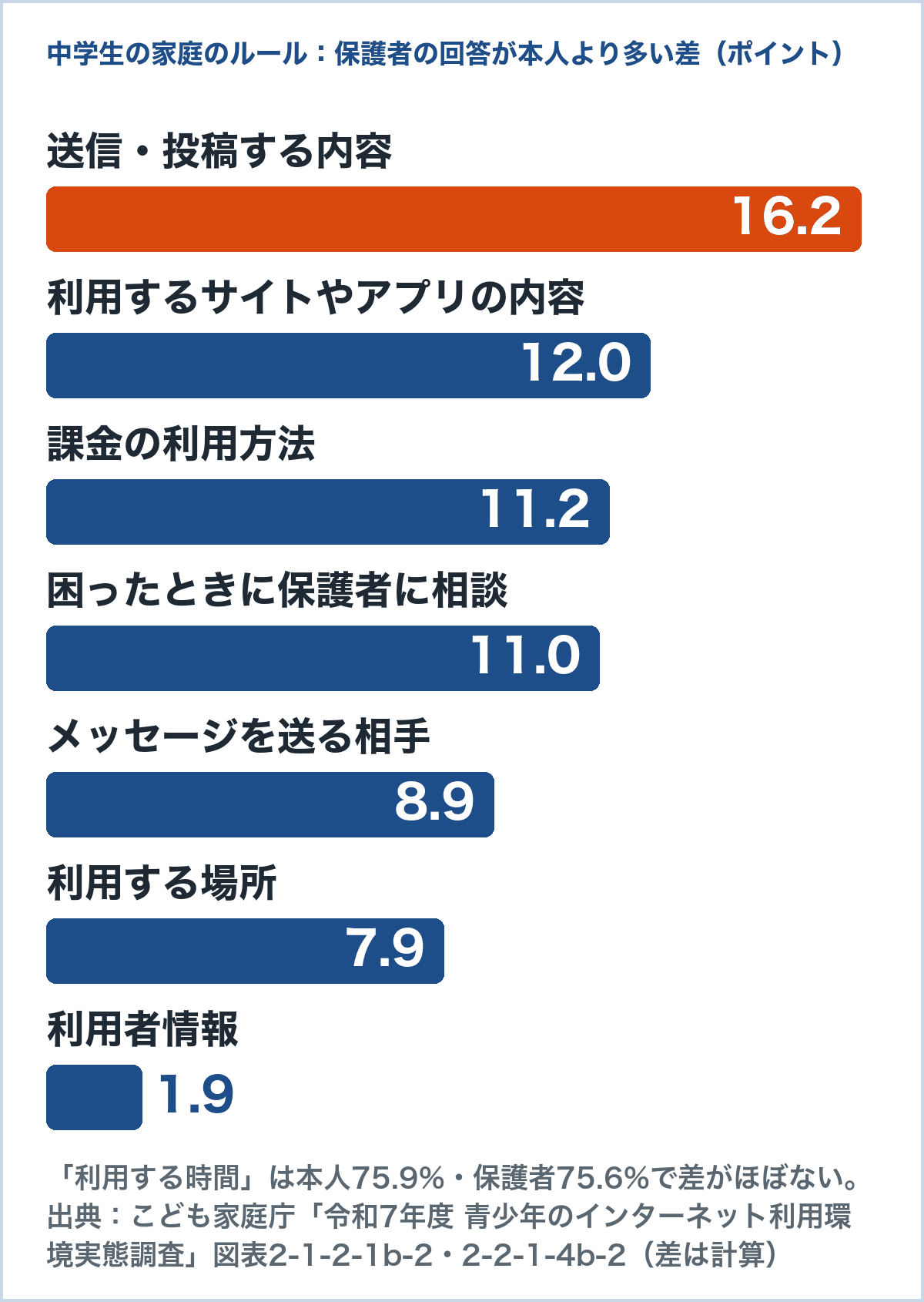 中学生の家庭のルールで、保護者の回答が本人より多い差のグラフ。送信・投稿する内容16.2ポイント、サイトやアプリの内容12.0ポイントなど。利用する時間はほぼ同じ（こども家庭庁 令和7年度 青少年のインターネット利用環境実態調査）