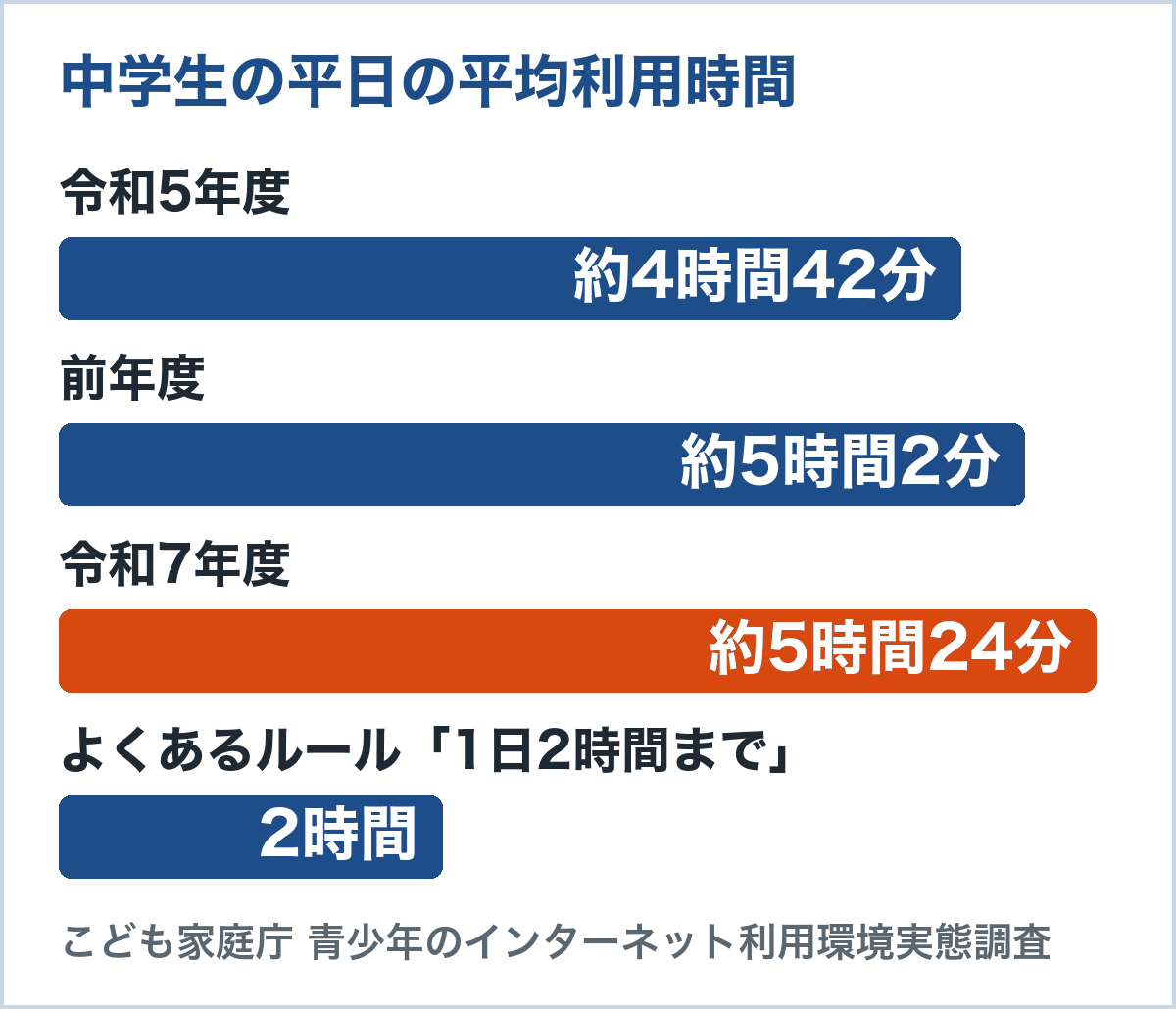 中学生の平日1日あたりのインターネット平均利用時間のグラフ。令和5年度約4時間42分、令和6年度約5時間2分、令和7年度約5時間24分と、ルール例「1日2時間」の比較（こども家庭庁 青少年のインターネット利用環境実態調査）