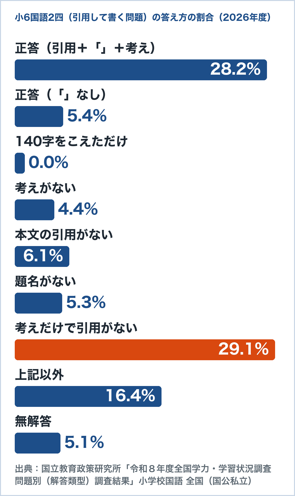 全国学力調査2026年度・小6国語2四の答え方の割合のグラフ。正答28.2%に対し、考えは書いたが引用がない答えが29.1%で最も多い。140字をこえただけの答えは0.0%（国立教育政策研究所 解答類型）