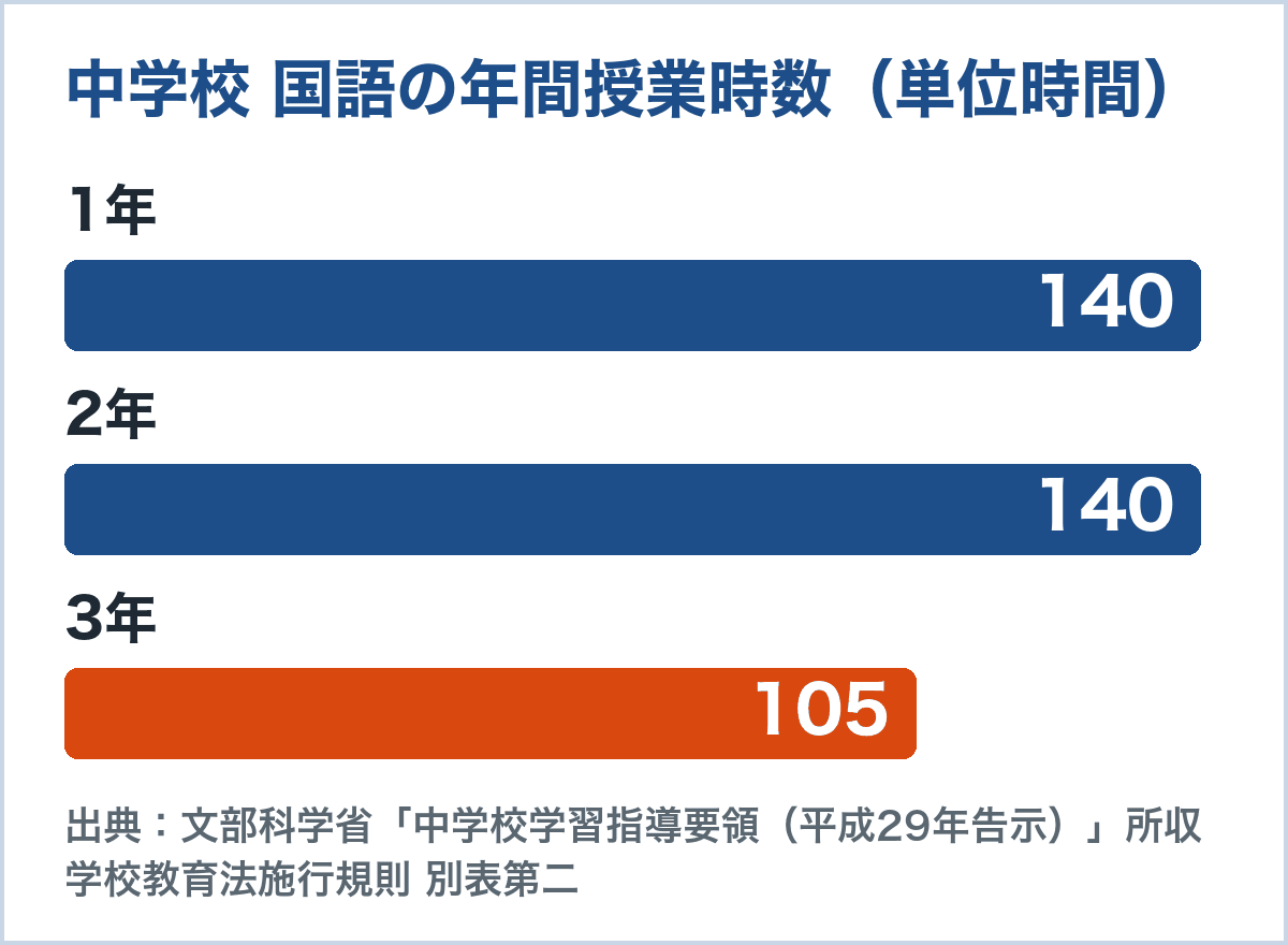 中学校の国語の年間授業時数のグラフ。1年140、2年140、3年105単位時間。「書くこと」の配当は1・2年が30〜40、3年が20〜30単位時間程度（中学校学習指導要領 平成29年告示）