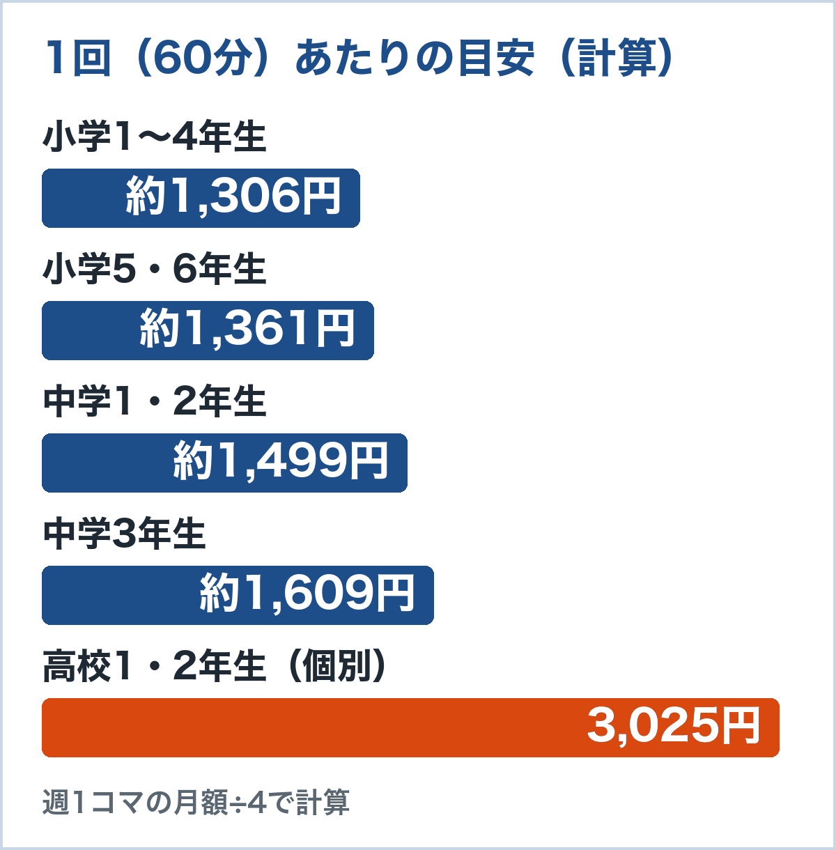 週1コマの月額を4回で割った1回60分あたりの目安。小1〜4約1,306円、小5・6約1,361円、中1・2約1,499円、中3約1,609円、高1・2の個別3,025円