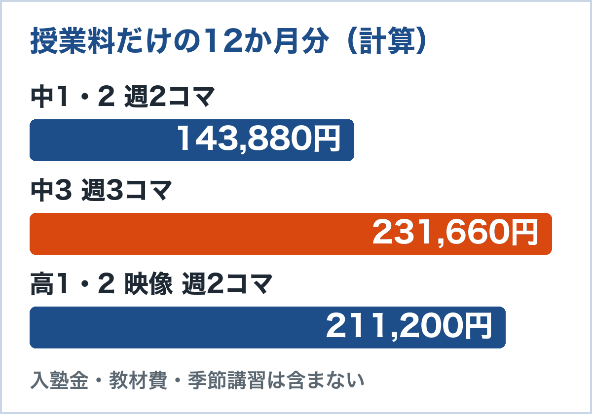 授業料だけを12か月分にした合計。中1・2の週2コマは143,880円、中3の週3コマは231,660円、高1・2の映像授業週2コマは211,200円