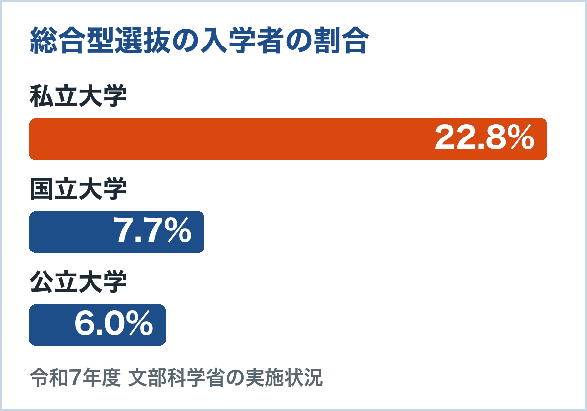 大学入学者に占める総合型選抜の割合（令和7年度）。国立大学7.7%、公立大学6.0%、私立大学22.8%