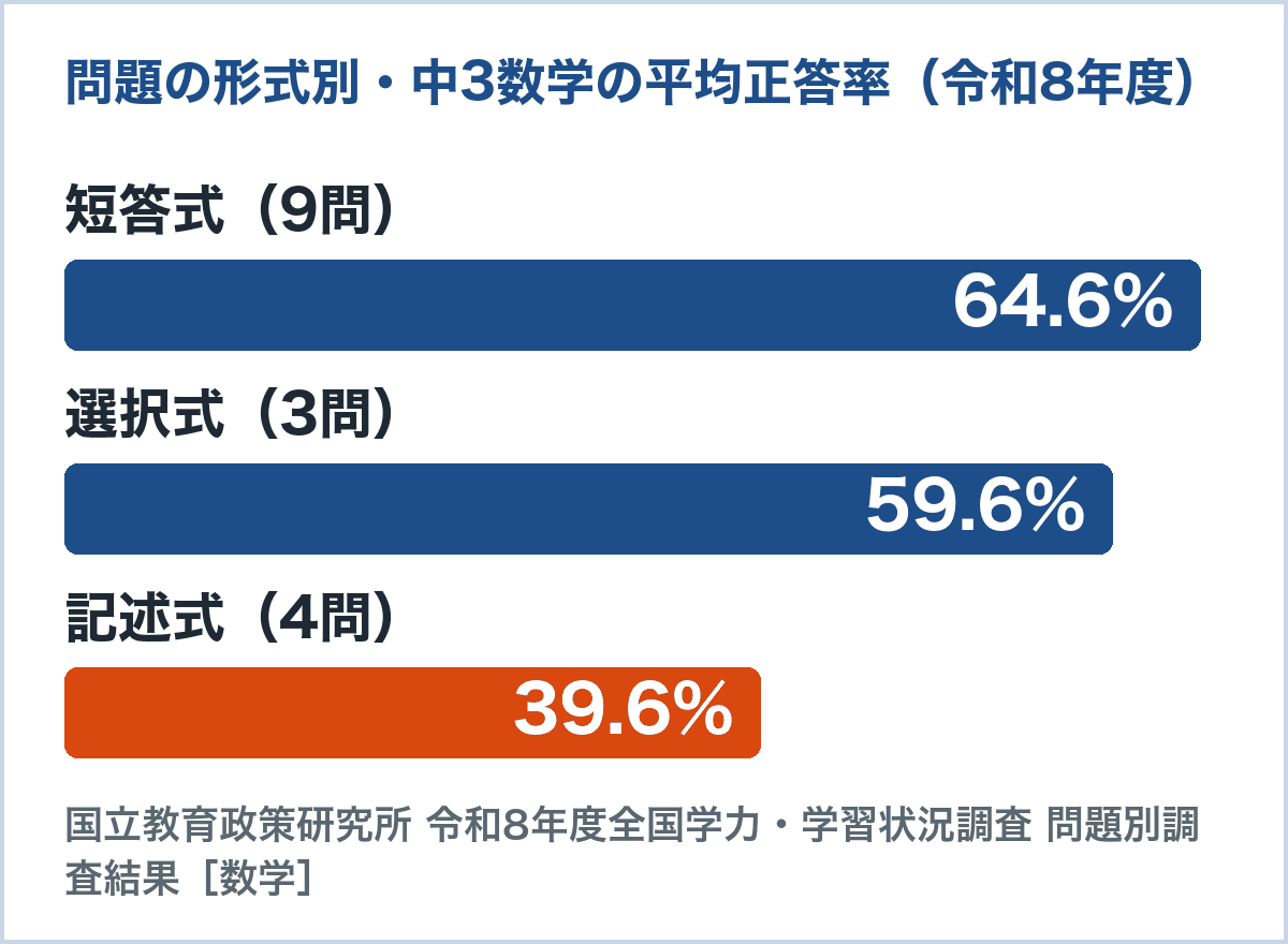 令和8年度全国学力・学習状況調査 中学校数学の問題形式別の平均正答率。短答式64.6%、選択式59.6%、記述式39.6%（国立教育政策研究所の問題別調査結果）