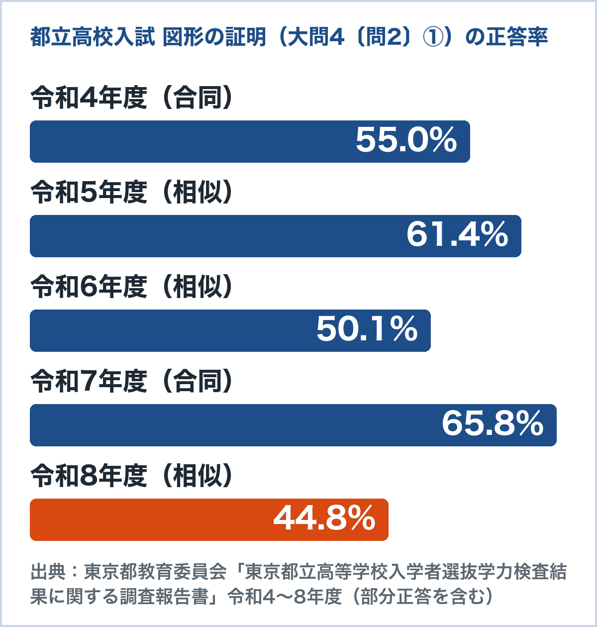 都立高校入試の図形の証明の正答率のグラフ。令和4年度55.0%、令和5年度61.4%、令和6年度50.1%、令和7年度65.8%、令和8年度44.8%（東京都教育委員会 調査報告書）