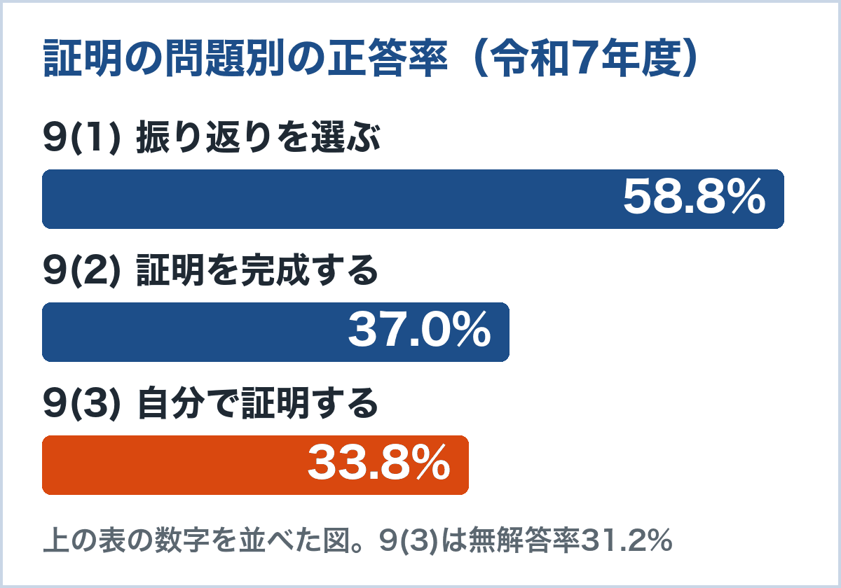 証明の問題別の正答率。9(1)は58.8%、9(2)は37.0%、9(3)は33.8%