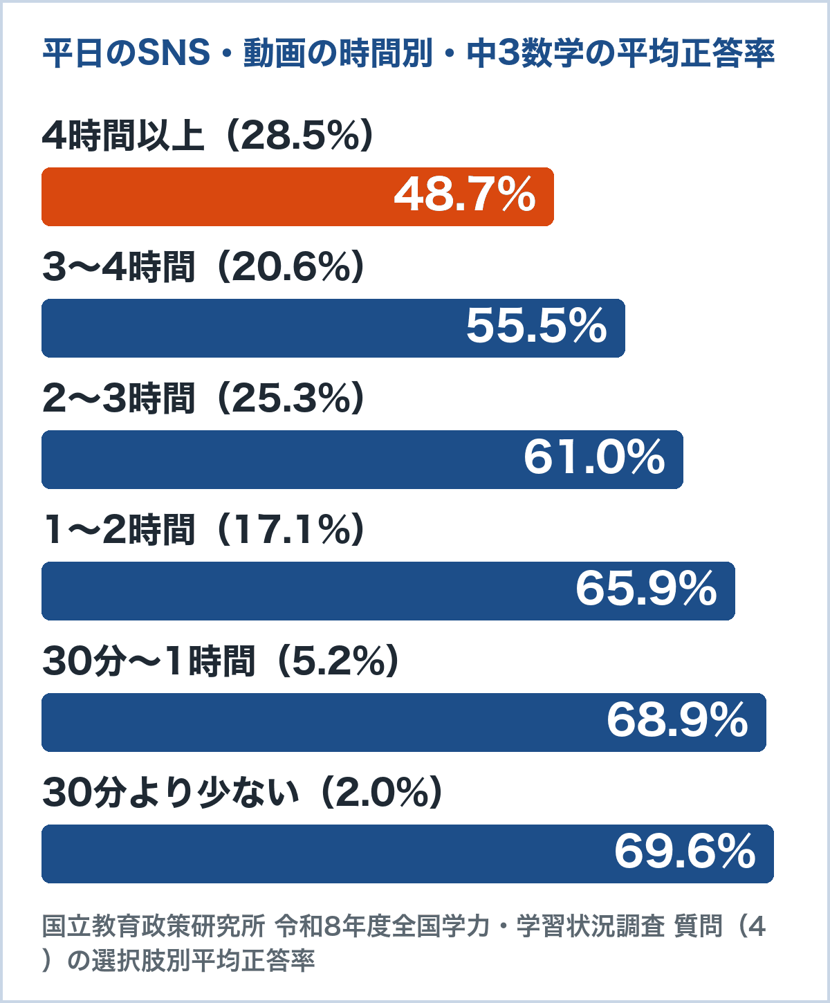 令和8年度全国学力・学習状況調査 中3の平日のSNS・動画の時間別の数学の平均正答率。4時間以上は48.7%、30分より少ないは69.6%で20.9点の差（国立教育政策研究所の選択肢別平均正答率）