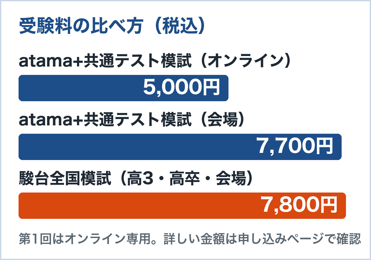 受験料の比べ方。オンライン受験5,000円、会場受験7,700円、駿台全国模試7,800円