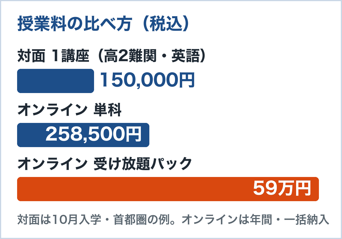 高2難関・英語の費用の比較。対面1講座150,000円、オンライン単科258,500円、受け放題パック59万円