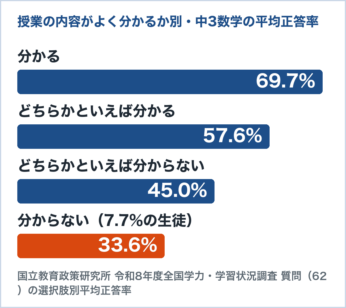 令和8年度全国学力・学習状況調査 中3数学の平均正答率。数学の授業の内容がよく分かる生徒は69.7%、分からない生徒は33.6%で36.1点の差(国立教育政策研究所の選択肢別平均正答率から計算)
