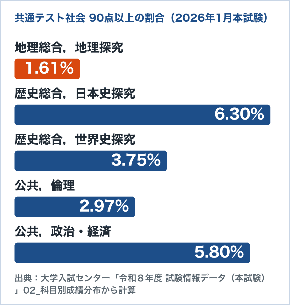 2026年1月の共通テスト本試験で90点以上を取った受験者の割合のグラフ。地理総合,地理探究1.61%、歴史総合,日本史探究6.30%、歴史総合,世界史探究3.75%、公共,倫理2.97%、公共,政治・経済5.80%(大学入試センターの科目別成績分布から計算)