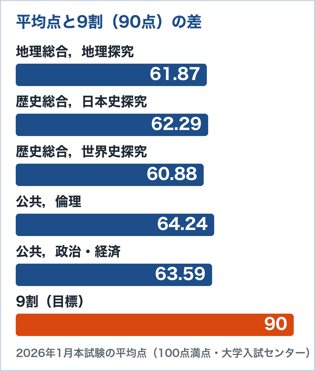 2026年1月本試験の平均点と9割の差。地理総合・地理探究61.87、日本史62.29、世界史60.88、公共・倫理64.24、公共・政治経済63.59。9割は90点