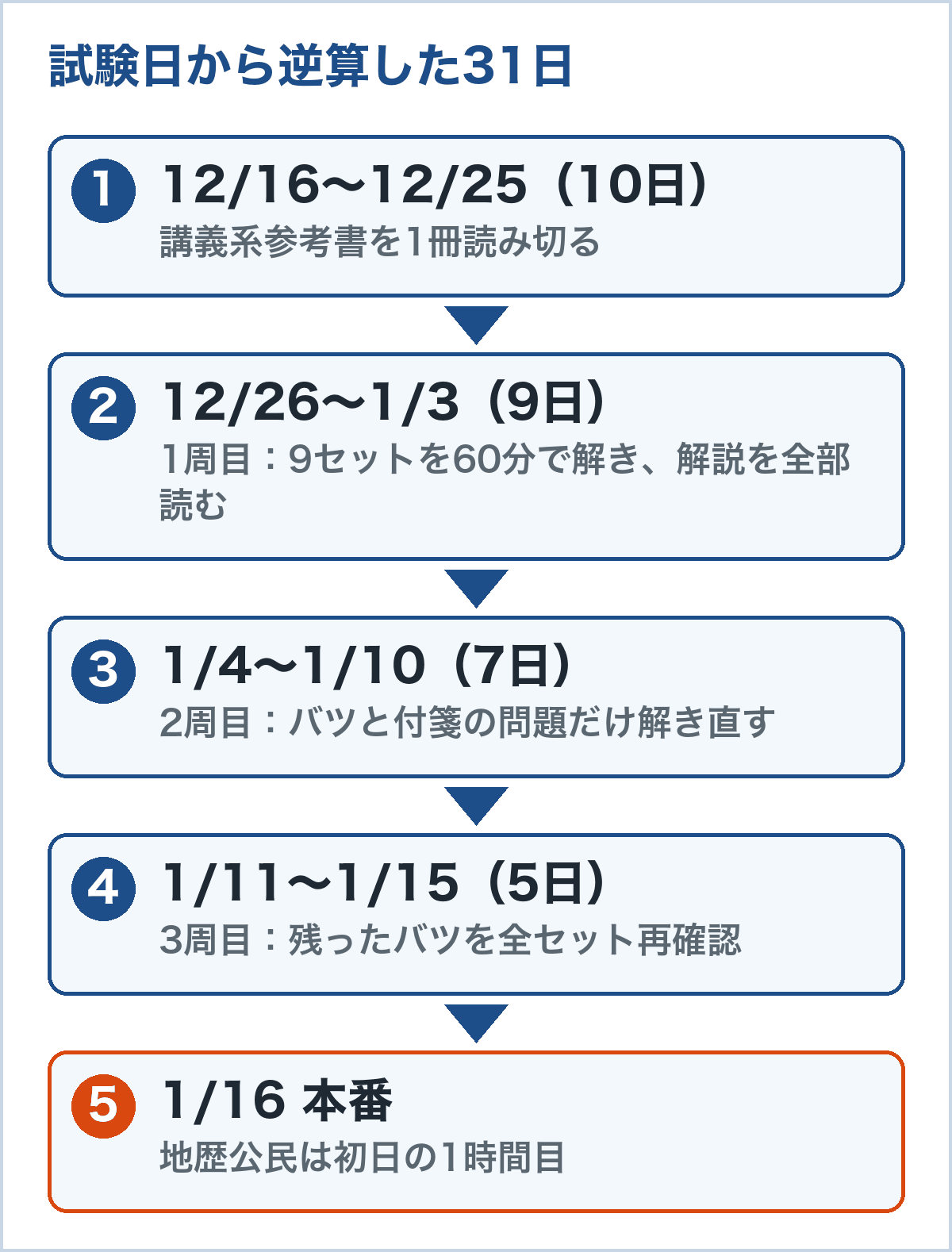 31日の日程。12/16〜12/25は講義系参考書を読み切る、12/26〜1/3は1周目、1/4〜1/10は2周目、1/11〜1/15は3周目、1/16が本番