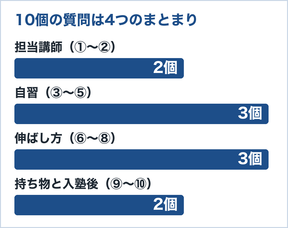 10個の質問の4つのまとまり。担当講師は2個、自習は3個、伸ばし方は3個、持ち物と入塾後は2個