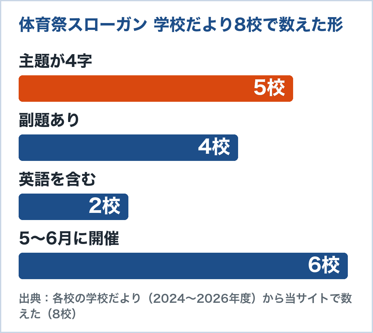 学校だより8校の体育祭スローガンを数えたグラフ。主題が4字は5校、副題ありは4校、英語を含むのは2校、5〜6月に開催は6校(各校の学校だよりから当サイトで数えた)