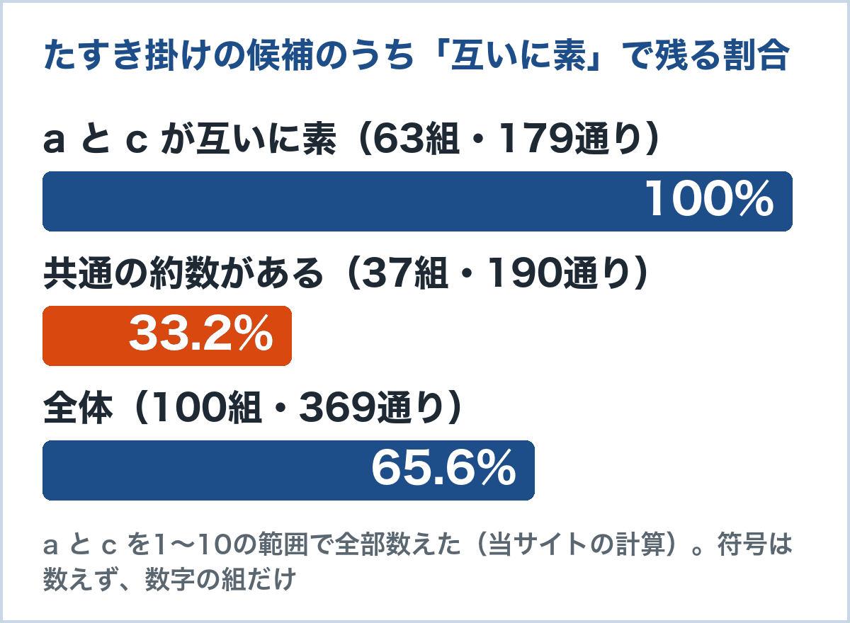 たすき掛けの候補のうち「互いに素」で残る割合のグラフ。aとcが互いに素な63組は100%残り、共通の約数がある37組は33.2%に減る（aとc＝1〜10を当サイトが数えた）