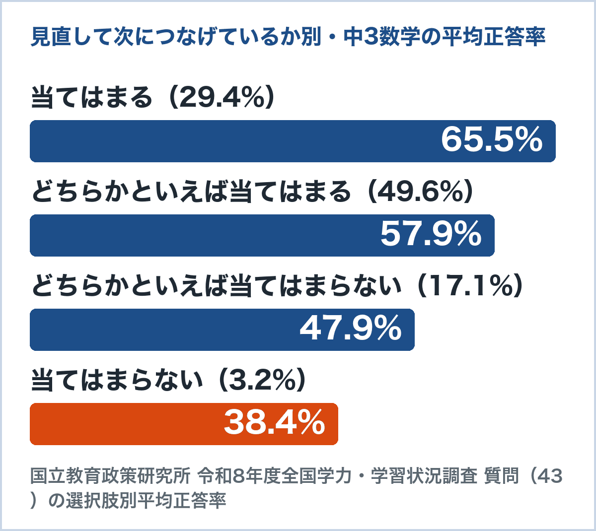 令和8年度全国学力・学習状況調査 中3の数学の平均正答率。分かった点・分からなかった点を見直して次の学習につなげることが当てはまる生徒は65.5%、当てはまらない生徒は38.4%で27.1点の差（国立教育政策研究所の選択肢別平均正答率から計算）