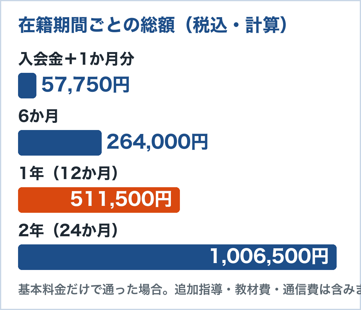 東大コネクトの在籍期間ごとの総額（税込）。入会金と1か月分で57,750円、6か月で264,000円、1年で511,500円、2年で1,006,500円