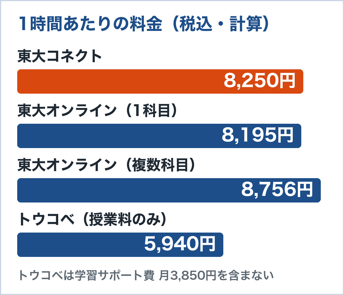 1時間あたりの料金（税込・計算）。東大コネクト8,250円、東大オンライン1科目8,195円、複数科目8,756円、トウコベは授業料のみで5,940円