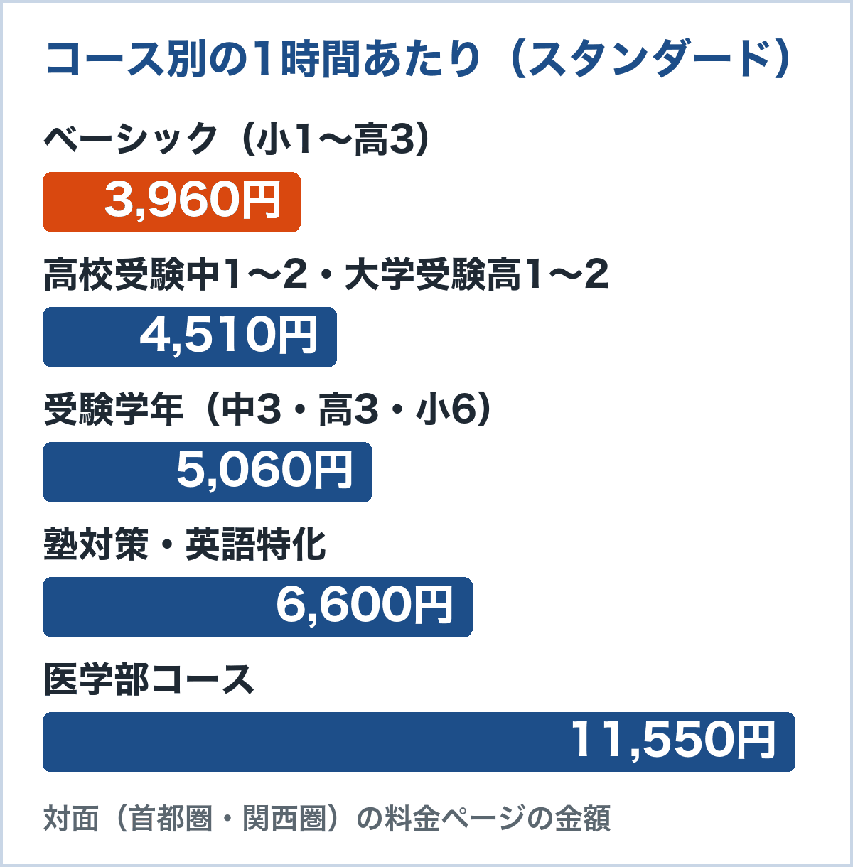 対面のコース別の1時間あたり。ベーシック3,960円、高校受験中1〜2など4,510円、受験学年5,060円、塾対策・英語特化6,600円、医学部コース11,550円