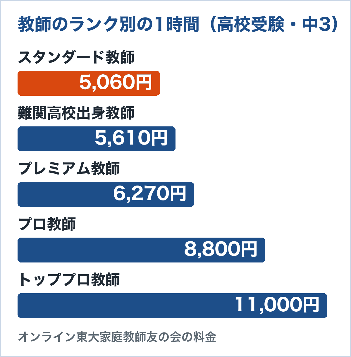 教師のランク別、高校受験コース（中3）の1時間。スタンダード5,060円、難関高校出身5,610円、プレミアム6,270円、プロ8,800円、トッププロ11,000円