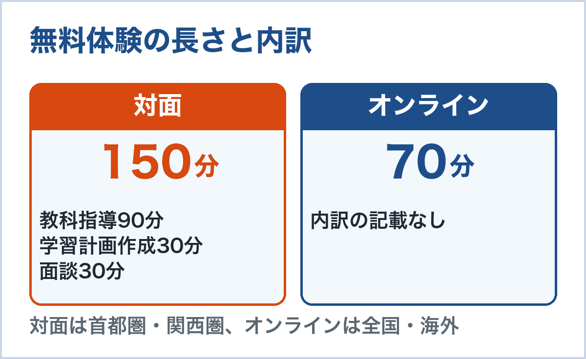 無料体験の長さ。対面は150分で、教科指導90分＋学習計画作成30分＋面談30分。オンラインは70分で内訳の記載なし