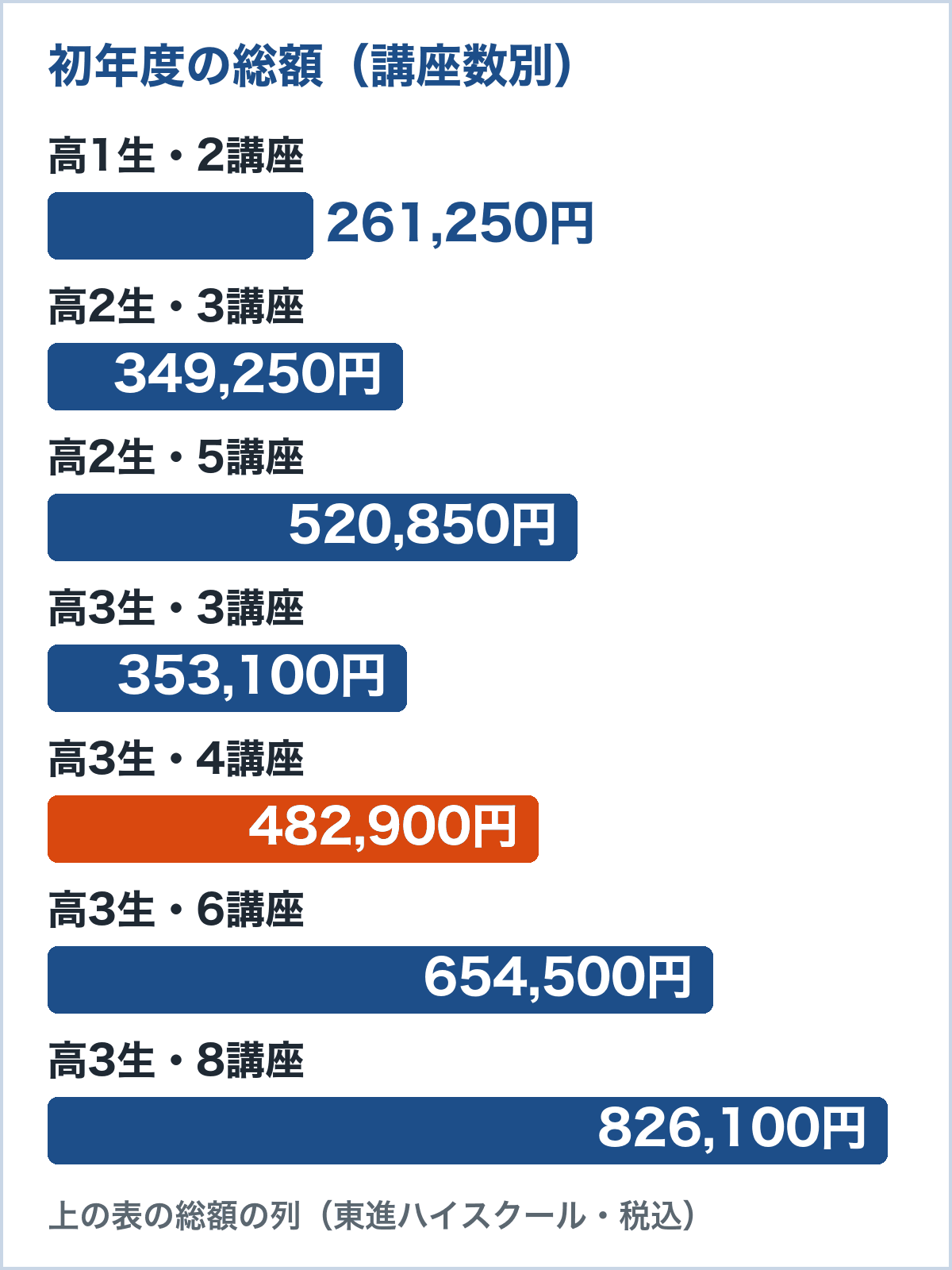 東進ハイスクールの初年度総額。高1生2講座261,250円、高2生3講座349,250円、高2生5講座520,850円、高3生3講座353,100円、高3生4講座482,900円、高3生6講座654,500円、高3生8講座826,100円