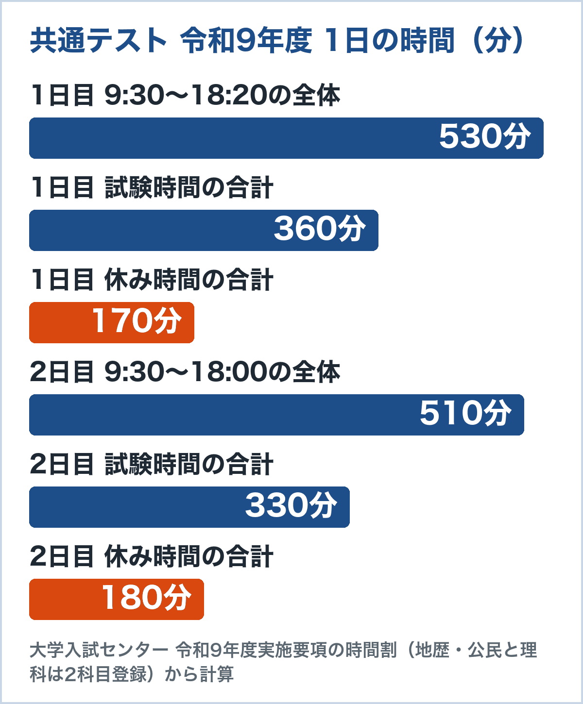 共通テスト令和9年度の時間割から計算した1日の時間。1日目は9:30から18:20までの530分のうち試験が360分、休み時間が170分。2日目は9:30から18:00までの510分のうち試験が330分、休み時間が180分（大学入試センター 実施要項）