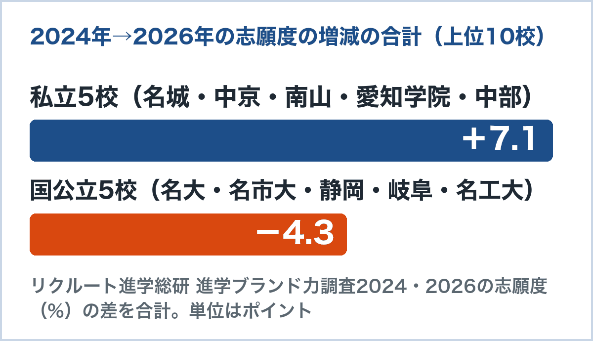 東海北陸の志願したい大学で、2024年の上位10校の2024年から2026年の志願度の増減の合計。私立5校は合計で7.1ポイント増、国公立5校は合計で4.3ポイント減（リクルート進学総研 進学ブランド力調査の公表値から計算）