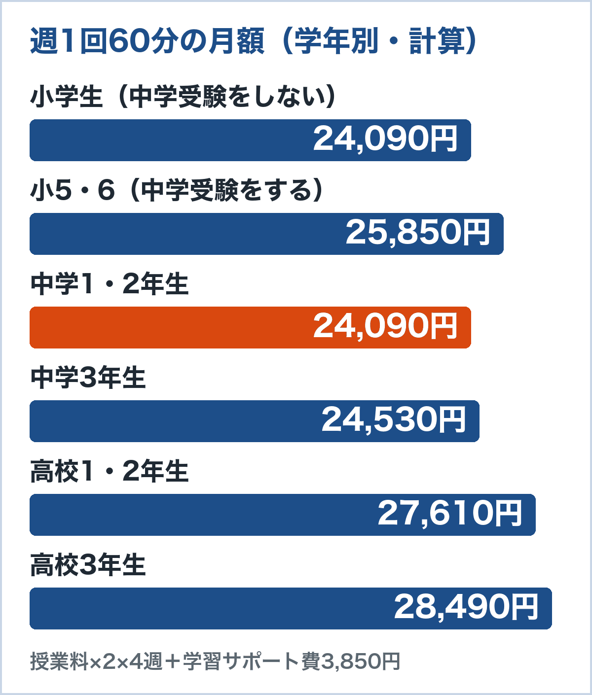 学年別の週1回60分の月額。小学生24,090円、小5・6の中学受験25,850円、中1・2は24,090円、中3は24,530円、高1・2は27,610円、高3は28,490円