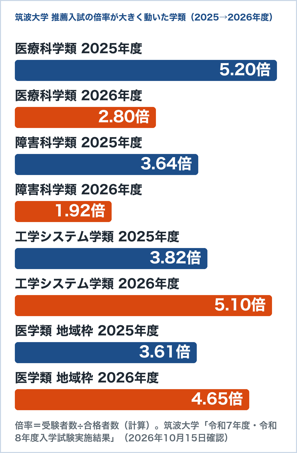 筑波大学の推薦入試で倍率が大きく動いた学類の2025年度と2026年度の比較の棒グラフ。医療科学類は5.20倍から2.80倍、障害科学類は3.64倍から1.92倍に下がり、工学システム学類は3.82倍から5.10倍、医学類地域枠は3.61倍から4.65倍に上がった(筑波大学「入学試験実施結果」から計算)