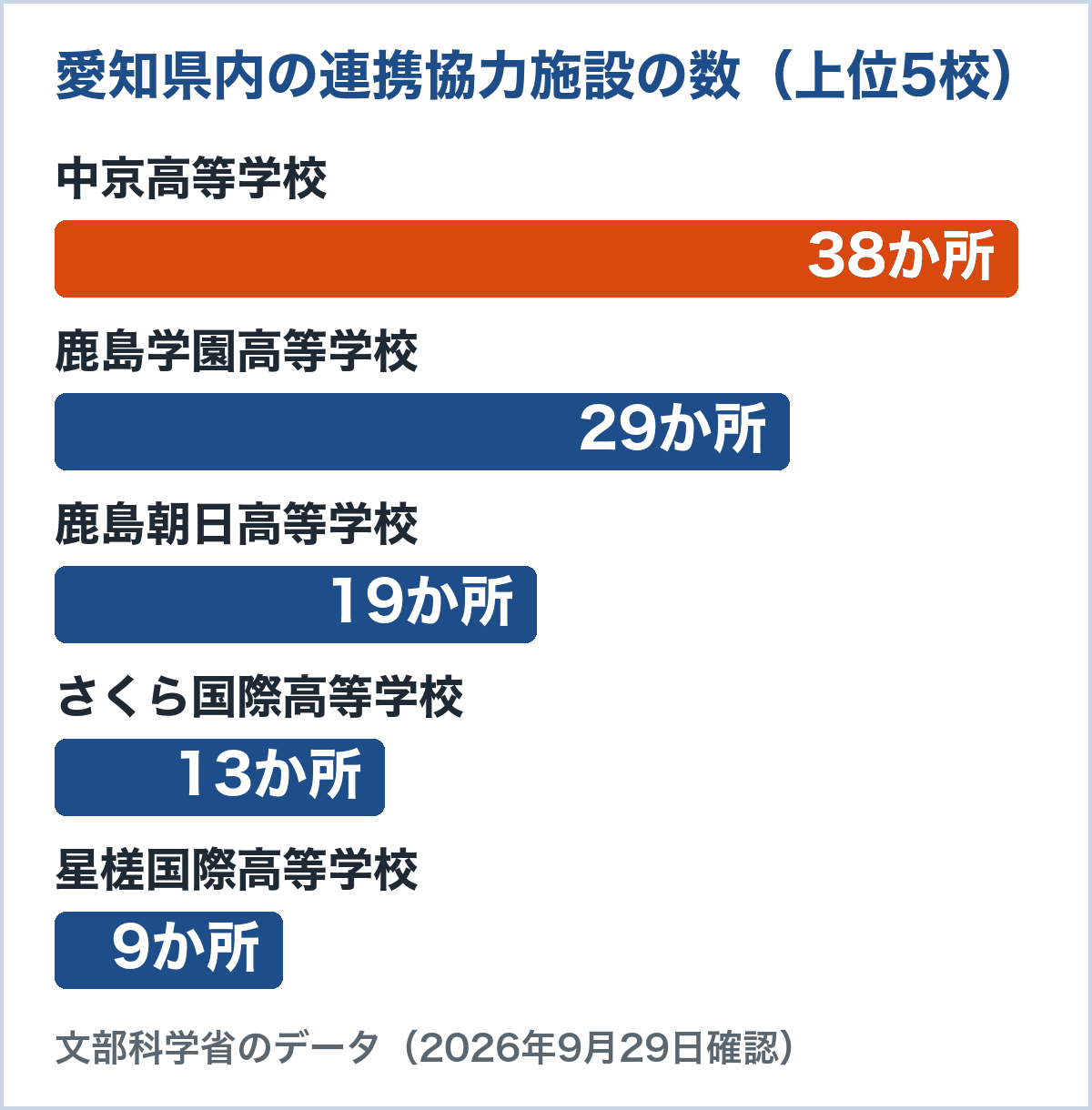愛知県内の連携協力施設の数。中京高等学校38か所、鹿島学園高等学校29か所、鹿島朝日高等学校19か所、さくら国際高等学校13か所、星槎国際高等学校9か所