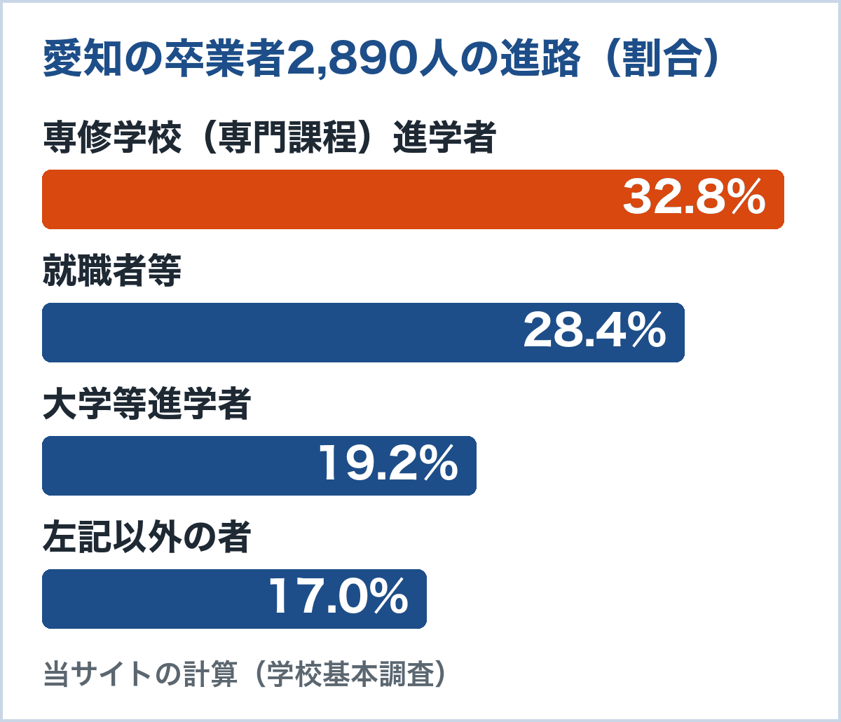 愛知の通信制卒業者2,890人の進路。専修学校進学者32.8%、就職者等28.4%、大学等進学者19.2%、左記以外17.0%