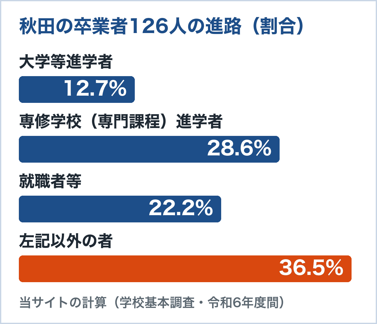 秋田の通信制卒業者126人の進路。大学等進学者12.7%、専修学校（専門課程）進学者28.6%、就職者等22.2%、左記以外の者36.5%