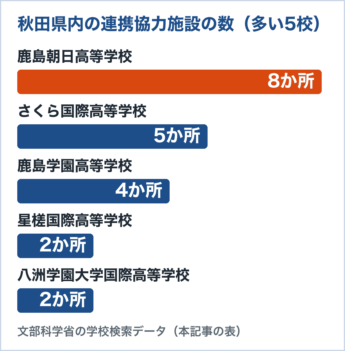 秋田県内の連携協力施設の数。鹿島朝日高等学校8か所、さくら国際高等学校5か所、鹿島学園高等学校4か所、星槎国際高等学校2か所、八洲学園大学国際高等学校2か所