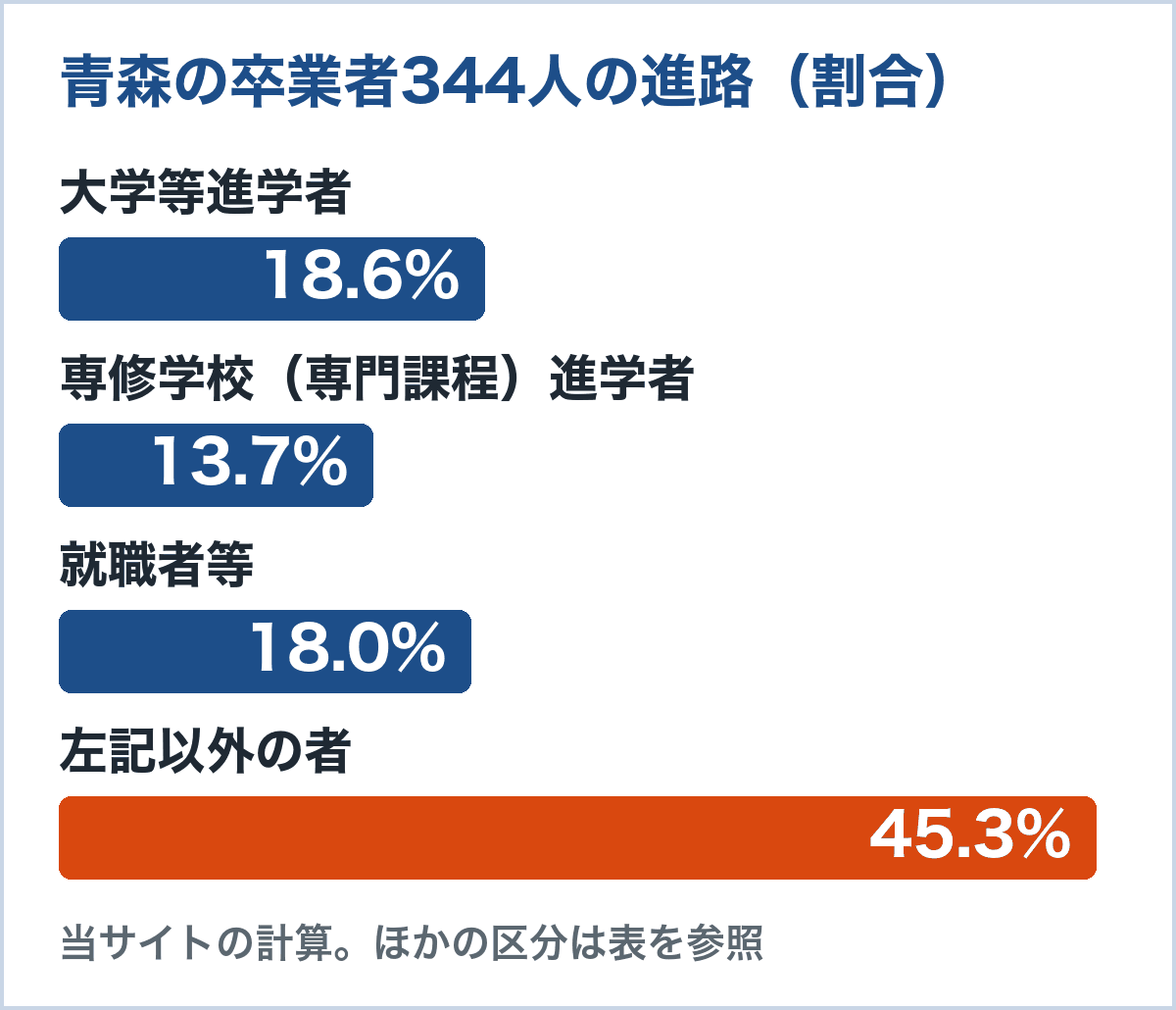 青森の通信制卒業者344人の進路。大学等進学者18.6%、専修学校(専門課程)進学者13.7%、就職者等18.0%、左記以外の者45.3%