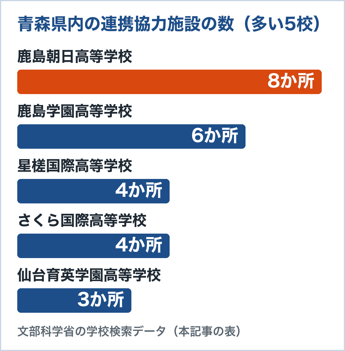 青森県内の連携協力施設の数。鹿島朝日高等学校8か所、鹿島学園高等学校6か所、星槎国際高等学校4か所、さくら国際高等学校4か所、仙台育英学園高等学校3か所