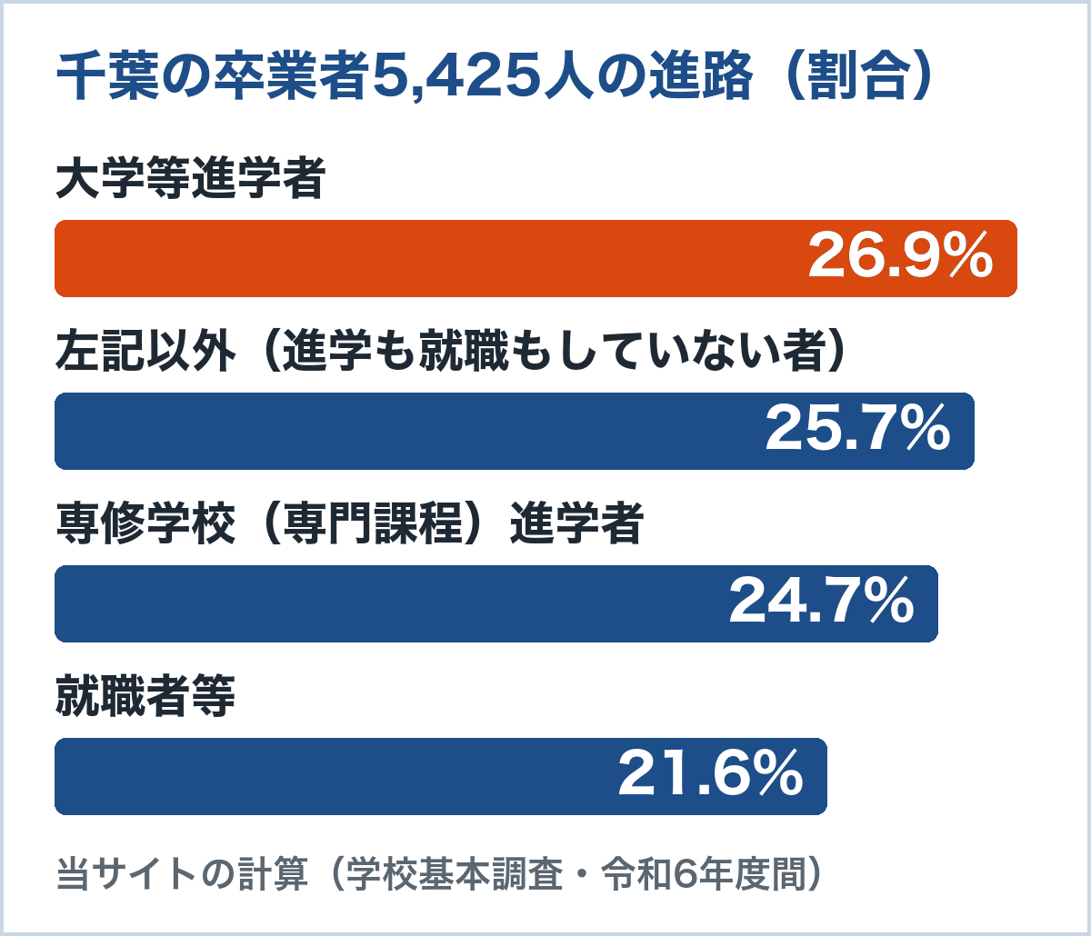 千葉の通信制卒業者5,425人の進路。大学等進学者26.9%、左記以外(進学も就職もしていない者)25.7%、専修学校(専門課程)進学者24.7%、就職者等21.6%