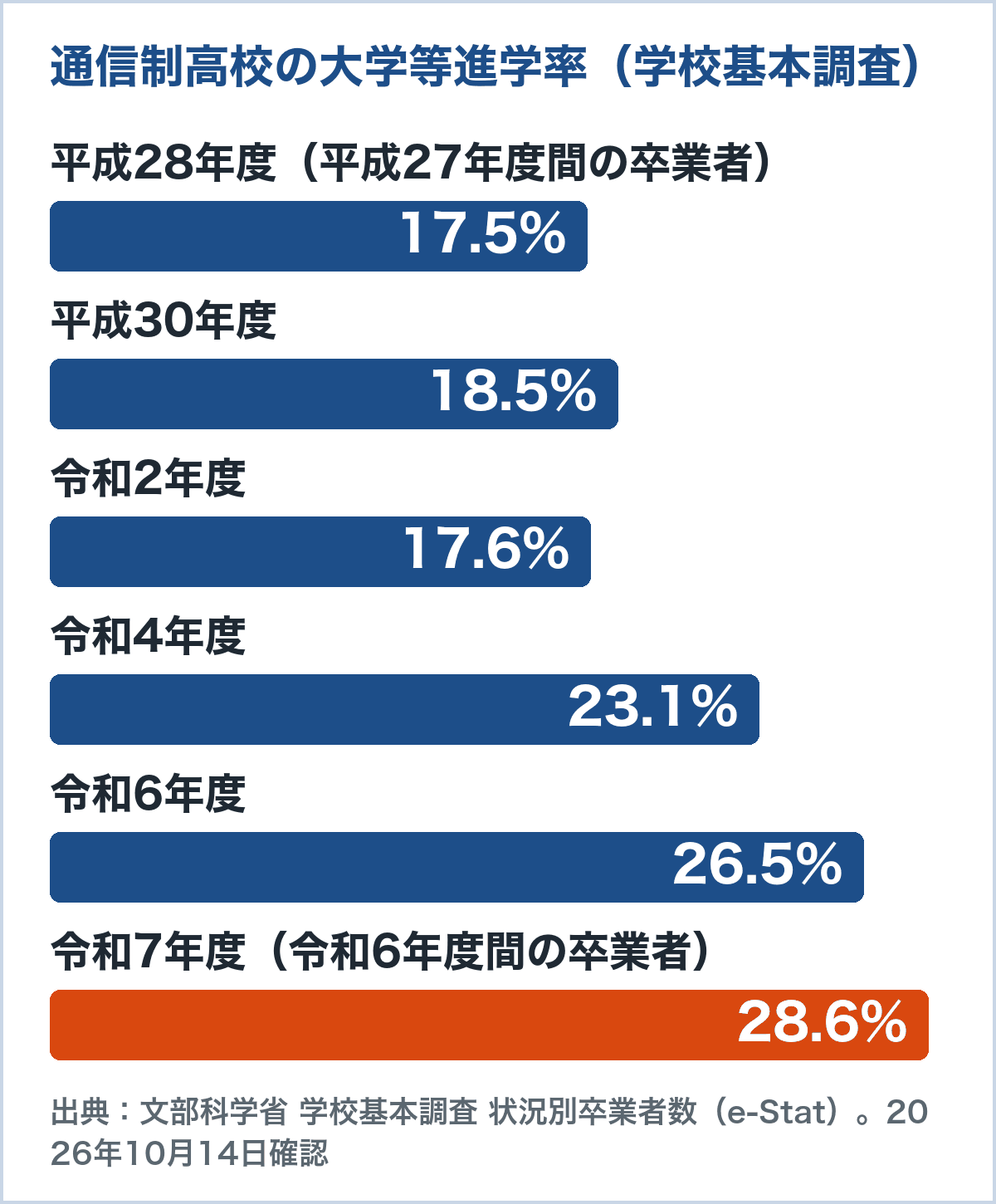 通信制高校の大学等進学率の推移のグラフ。平成28年度17.5%、平成30年度18.5%、令和2年度17.6%、令和4年度23.1%、令和6年度26.5%、令和7年度28.6%(学校基本調査)