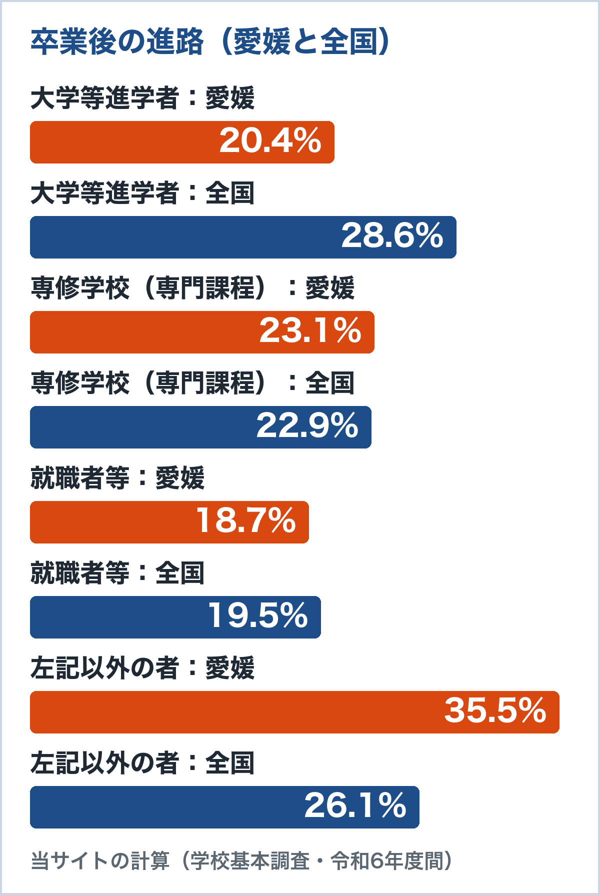 愛媛の通信制卒業者の進路の割合（令和6年度間）。大学等進学者は愛媛20.4%、全国28.6%。専修学校（専門課程）は愛媛23.1%、全国22.9%。就職者等は愛媛18.7%、全国19.5%。左記以外の者は愛媛35.5%、全国26.1%