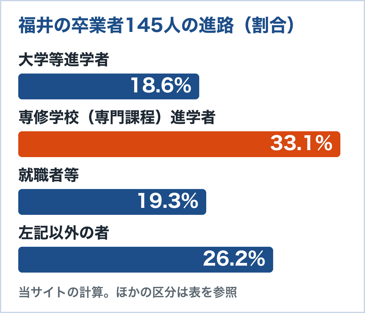 福井の通信制卒業者145人の進路。大学等進学者18.6%、専修学校（専門課程）進学者33.1%、就職者等19.3%、左記以外の者26.2%