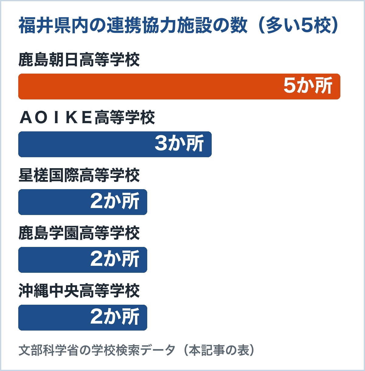 福井県内の連携協力施設の数。鹿島朝日高等学校5か所、ＡＯＩＫＥ高等学校3か所、星槎国際高等学校2か所、鹿島学園高等学校2か所、沖縄中央高等学校2か所