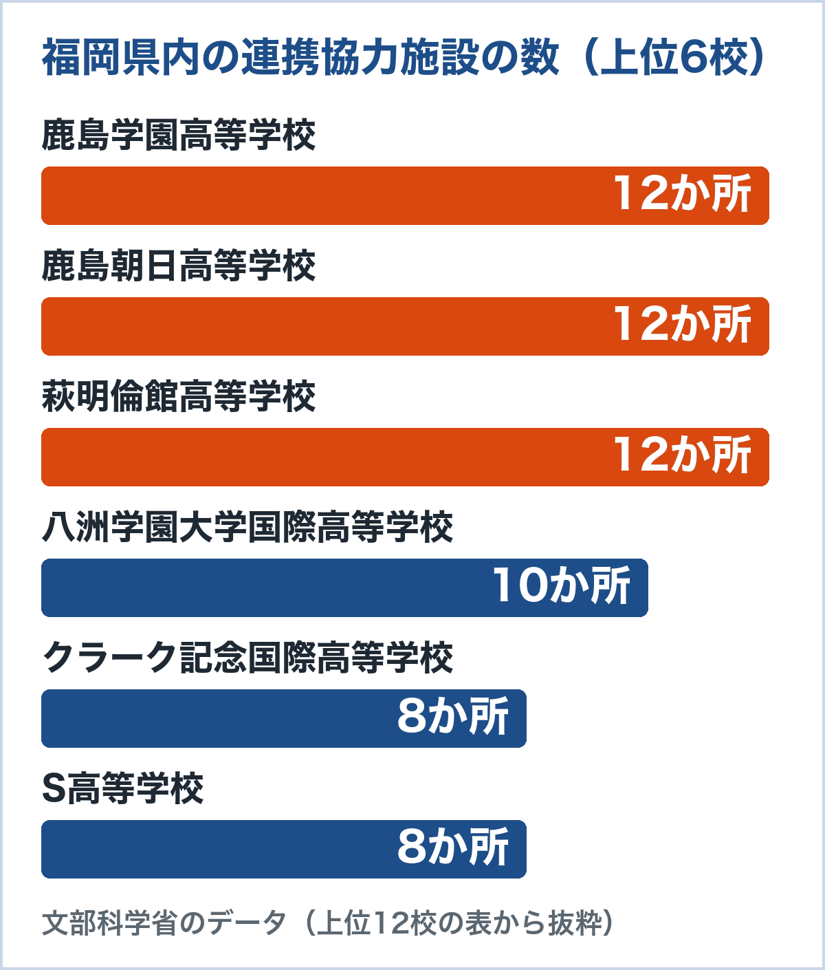 福岡県内の連携協力施設の数。鹿島学園高等学校12か所、鹿島朝日高等学校12か所、萩明倫館高等学校12か所、八洲学園大学国際高等学校10か所、クラーク記念国際高等学校8か所、S高等学校8か所